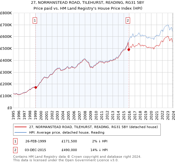 27, NORMANSTEAD ROAD, TILEHURST, READING, RG31 5BY: Price paid vs HM Land Registry's House Price Index