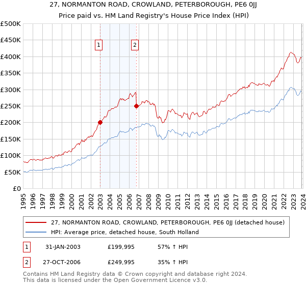 27, NORMANTON ROAD, CROWLAND, PETERBOROUGH, PE6 0JJ: Price paid vs HM Land Registry's House Price Index