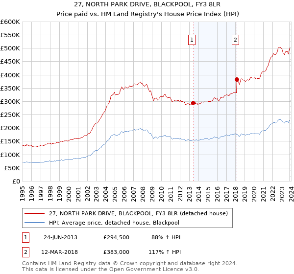 27, NORTH PARK DRIVE, BLACKPOOL, FY3 8LR: Price paid vs HM Land Registry's House Price Index