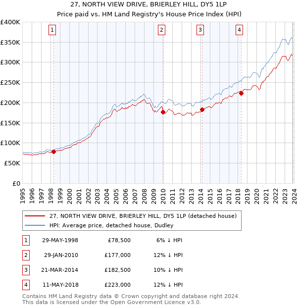 27, NORTH VIEW DRIVE, BRIERLEY HILL, DY5 1LP: Price paid vs HM Land Registry's House Price Index