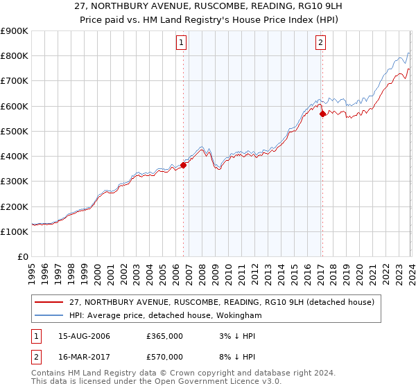 27, NORTHBURY AVENUE, RUSCOMBE, READING, RG10 9LH: Price paid vs HM Land Registry's House Price Index