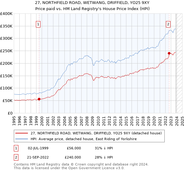 27, NORTHFIELD ROAD, WETWANG, DRIFFIELD, YO25 9XY: Price paid vs HM Land Registry's House Price Index
