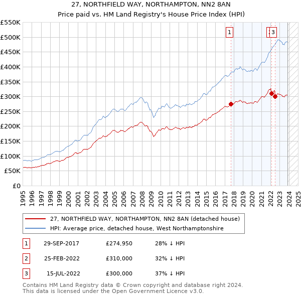 27, NORTHFIELD WAY, NORTHAMPTON, NN2 8AN: Price paid vs HM Land Registry's House Price Index