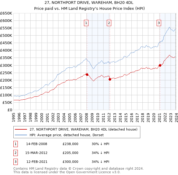 27, NORTHPORT DRIVE, WAREHAM, BH20 4DL: Price paid vs HM Land Registry's House Price Index