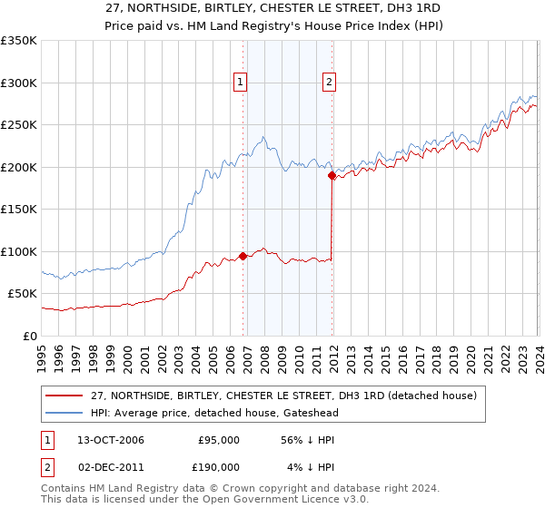 27, NORTHSIDE, BIRTLEY, CHESTER LE STREET, DH3 1RD: Price paid vs HM Land Registry's House Price Index