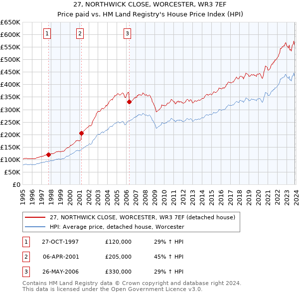 27, NORTHWICK CLOSE, WORCESTER, WR3 7EF: Price paid vs HM Land Registry's House Price Index
