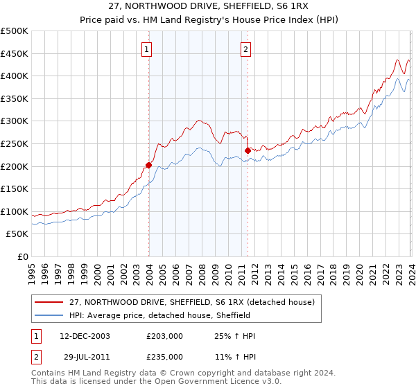 27, NORTHWOOD DRIVE, SHEFFIELD, S6 1RX: Price paid vs HM Land Registry's House Price Index