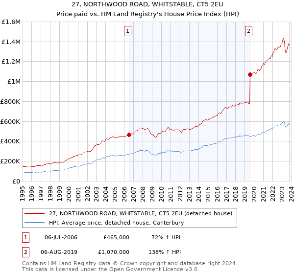 27, NORTHWOOD ROAD, WHITSTABLE, CT5 2EU: Price paid vs HM Land Registry's House Price Index