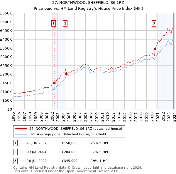 27, NORTHWOOD, SHEFFIELD, S6 1RZ: Price paid vs HM Land Registry's House Price Index