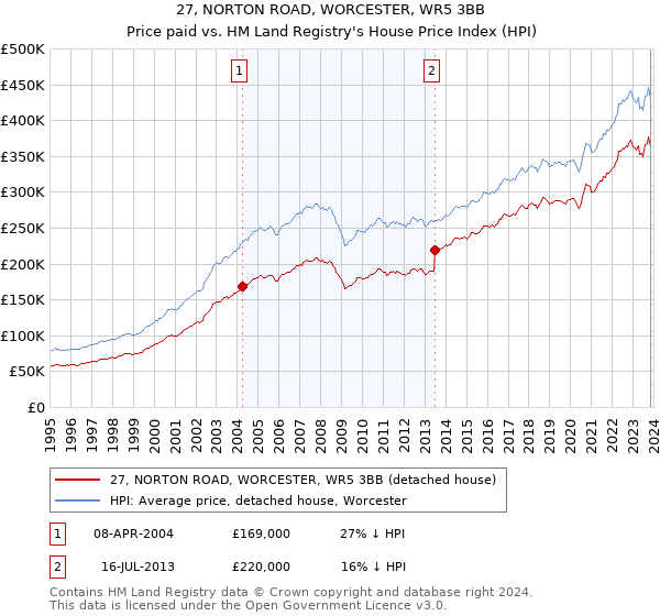 27, NORTON ROAD, WORCESTER, WR5 3BB: Price paid vs HM Land Registry's House Price Index