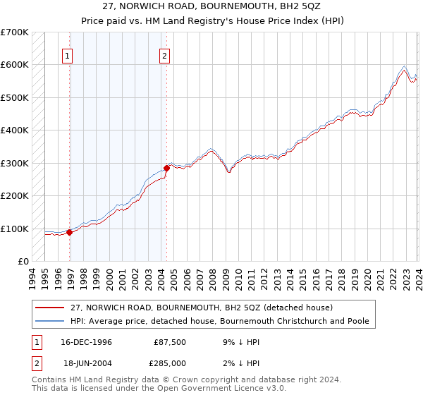 27, NORWICH ROAD, BOURNEMOUTH, BH2 5QZ: Price paid vs HM Land Registry's House Price Index