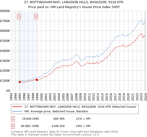 27, NOTTINGHAM WAY, LANGDON HILLS, BASILDON, SS16 6TR: Price paid vs HM Land Registry's House Price Index
