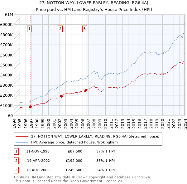 27, NOTTON WAY, LOWER EARLEY, READING, RG6 4AJ: Price paid vs HM Land Registry's House Price Index