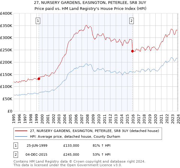 27, NURSERY GARDENS, EASINGTON, PETERLEE, SR8 3UY: Price paid vs HM Land Registry's House Price Index
