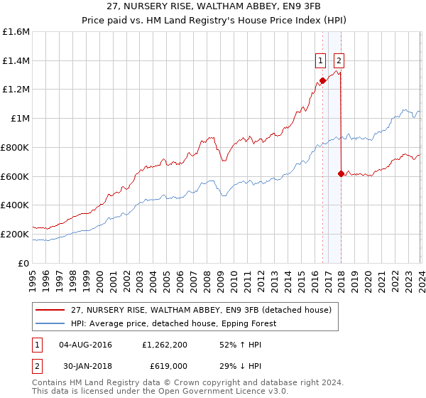 27, NURSERY RISE, WALTHAM ABBEY, EN9 3FB: Price paid vs HM Land Registry's House Price Index