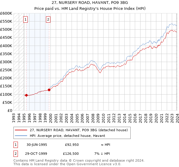 27, NURSERY ROAD, HAVANT, PO9 3BG: Price paid vs HM Land Registry's House Price Index