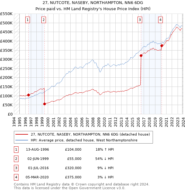 27, NUTCOTE, NASEBY, NORTHAMPTON, NN6 6DG: Price paid vs HM Land Registry's House Price Index