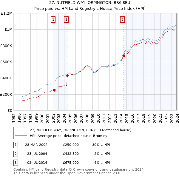 27, NUTFIELD WAY, ORPINGTON, BR6 8EU: Price paid vs HM Land Registry's House Price Index