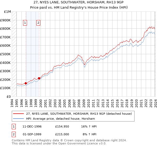 27, NYES LANE, SOUTHWATER, HORSHAM, RH13 9GP: Price paid vs HM Land Registry's House Price Index