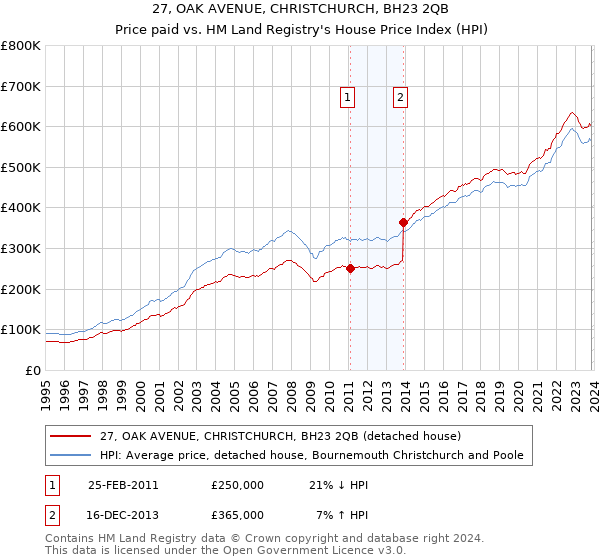 27, OAK AVENUE, CHRISTCHURCH, BH23 2QB: Price paid vs HM Land Registry's House Price Index