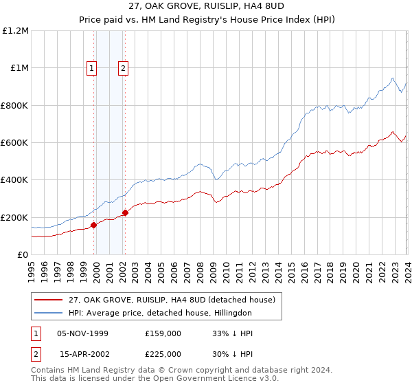 27, OAK GROVE, RUISLIP, HA4 8UD: Price paid vs HM Land Registry's House Price Index