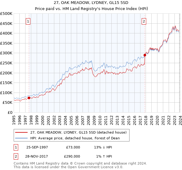 27, OAK MEADOW, LYDNEY, GL15 5SD: Price paid vs HM Land Registry's House Price Index