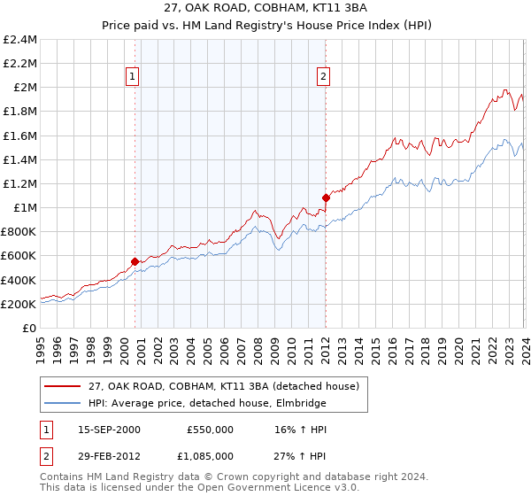 27, OAK ROAD, COBHAM, KT11 3BA: Price paid vs HM Land Registry's House Price Index