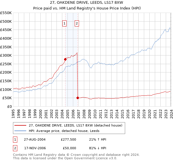 27, OAKDENE DRIVE, LEEDS, LS17 8XW: Price paid vs HM Land Registry's House Price Index