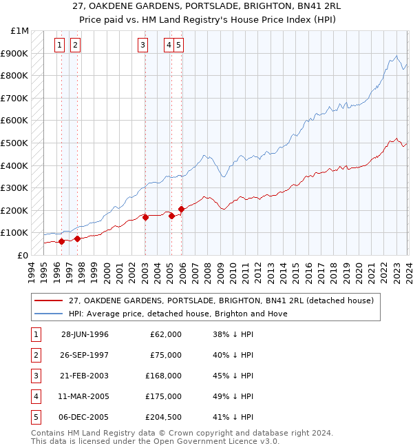 27, OAKDENE GARDENS, PORTSLADE, BRIGHTON, BN41 2RL: Price paid vs HM Land Registry's House Price Index