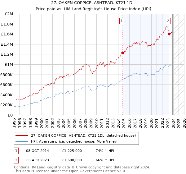 27, OAKEN COPPICE, ASHTEAD, KT21 1DL: Price paid vs HM Land Registry's House Price Index
