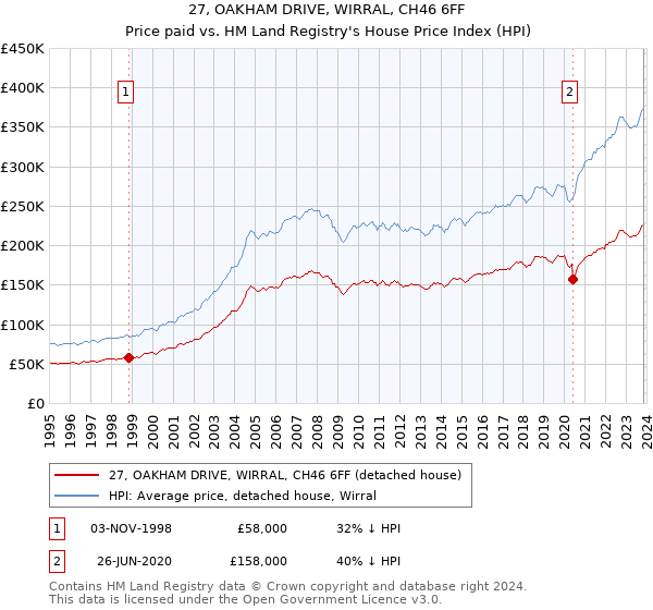 27, OAKHAM DRIVE, WIRRAL, CH46 6FF: Price paid vs HM Land Registry's House Price Index