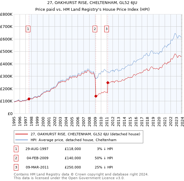 27, OAKHURST RISE, CHELTENHAM, GL52 6JU: Price paid vs HM Land Registry's House Price Index