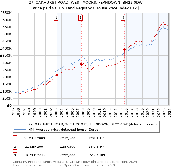 27, OAKHURST ROAD, WEST MOORS, FERNDOWN, BH22 0DW: Price paid vs HM Land Registry's House Price Index