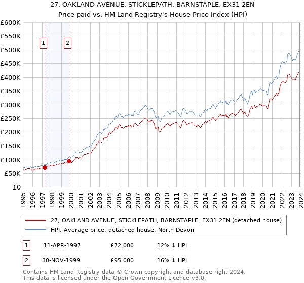 27, OAKLAND AVENUE, STICKLEPATH, BARNSTAPLE, EX31 2EN: Price paid vs HM Land Registry's House Price Index