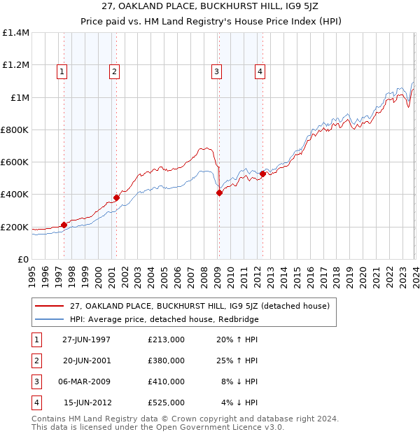 27, OAKLAND PLACE, BUCKHURST HILL, IG9 5JZ: Price paid vs HM Land Registry's House Price Index