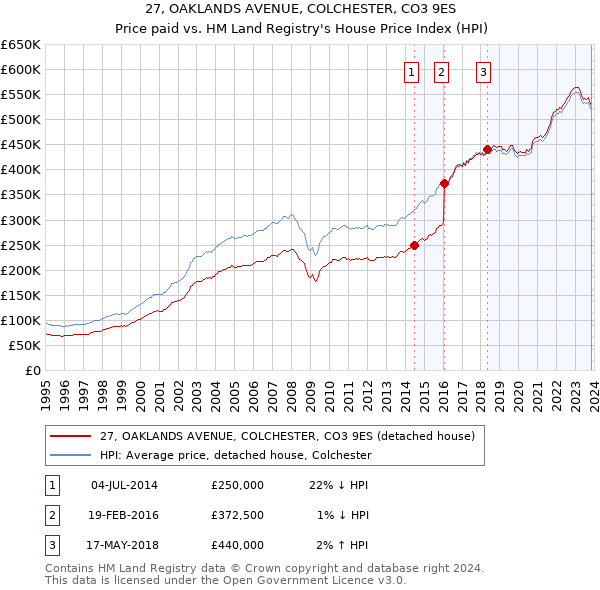 27, OAKLANDS AVENUE, COLCHESTER, CO3 9ES: Price paid vs HM Land Registry's House Price Index