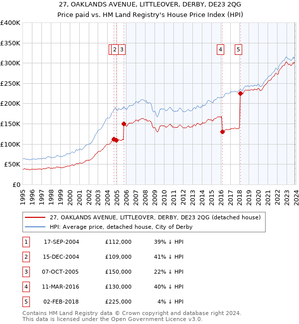 27, OAKLANDS AVENUE, LITTLEOVER, DERBY, DE23 2QG: Price paid vs HM Land Registry's House Price Index