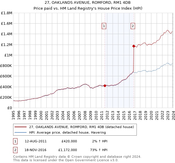 27, OAKLANDS AVENUE, ROMFORD, RM1 4DB: Price paid vs HM Land Registry's House Price Index