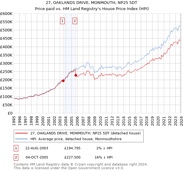 27, OAKLANDS DRIVE, MONMOUTH, NP25 5DT: Price paid vs HM Land Registry's House Price Index