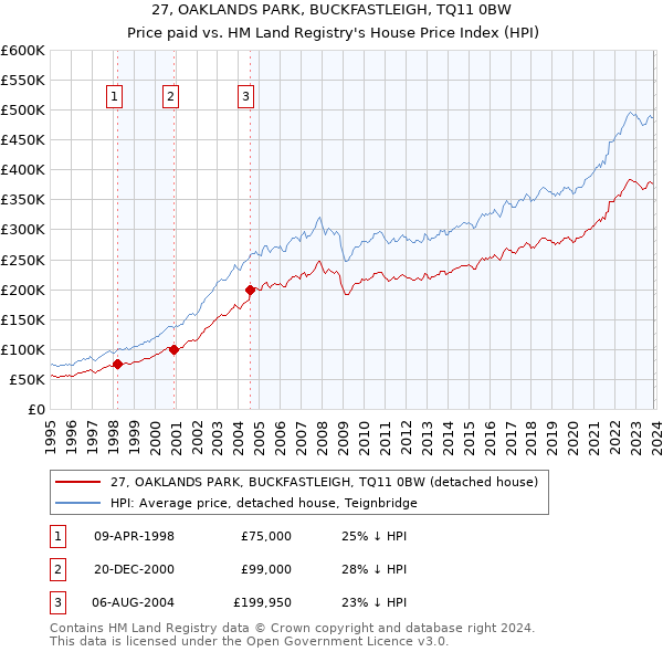 27, OAKLANDS PARK, BUCKFASTLEIGH, TQ11 0BW: Price paid vs HM Land Registry's House Price Index