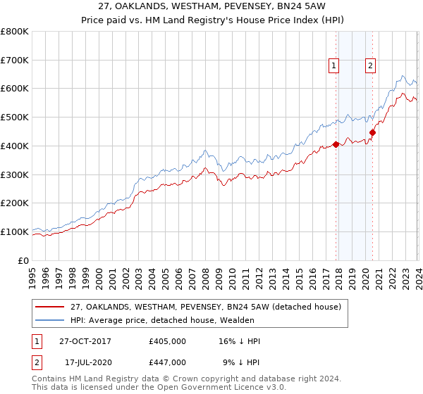 27, OAKLANDS, WESTHAM, PEVENSEY, BN24 5AW: Price paid vs HM Land Registry's House Price Index