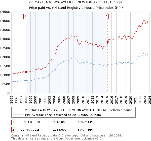 27, OAKLEA MEWS, AYCLIFFE, NEWTON AYCLIFFE, DL5 6JP: Price paid vs HM Land Registry's House Price Index