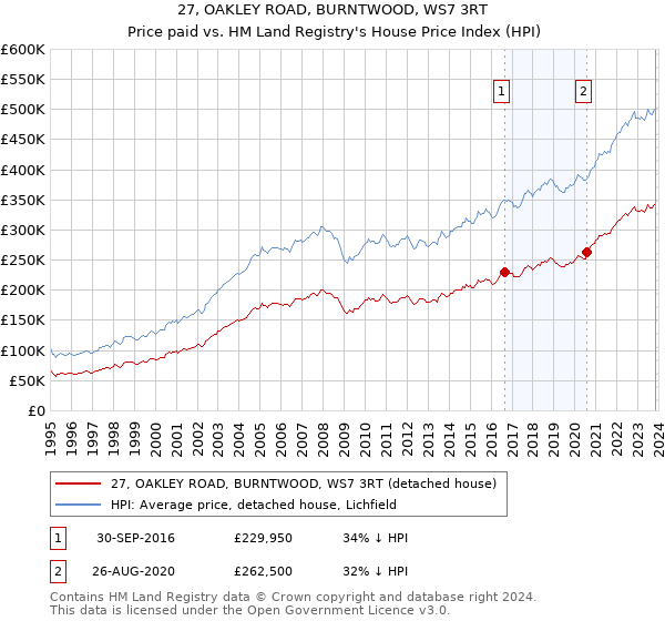 27, OAKLEY ROAD, BURNTWOOD, WS7 3RT: Price paid vs HM Land Registry's House Price Index