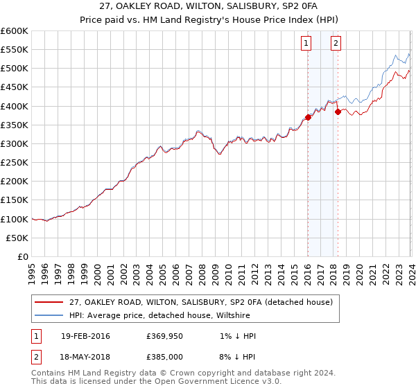 27, OAKLEY ROAD, WILTON, SALISBURY, SP2 0FA: Price paid vs HM Land Registry's House Price Index