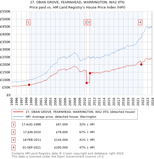 27, OBAN GROVE, FEARNHEAD, WARRINGTON, WA2 0TG: Price paid vs HM Land Registry's House Price Index