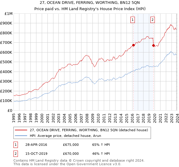 27, OCEAN DRIVE, FERRING, WORTHING, BN12 5QN: Price paid vs HM Land Registry's House Price Index