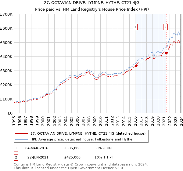 27, OCTAVIAN DRIVE, LYMPNE, HYTHE, CT21 4JG: Price paid vs HM Land Registry's House Price Index