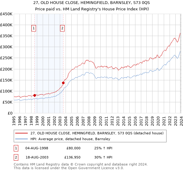27, OLD HOUSE CLOSE, HEMINGFIELD, BARNSLEY, S73 0QS: Price paid vs HM Land Registry's House Price Index