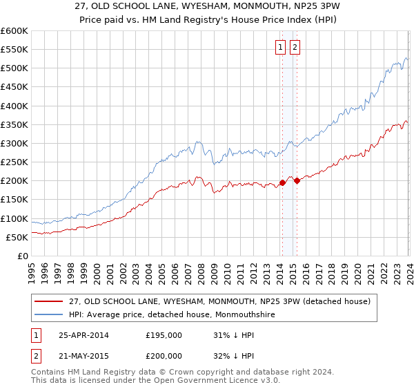 27, OLD SCHOOL LANE, WYESHAM, MONMOUTH, NP25 3PW: Price paid vs HM Land Registry's House Price Index