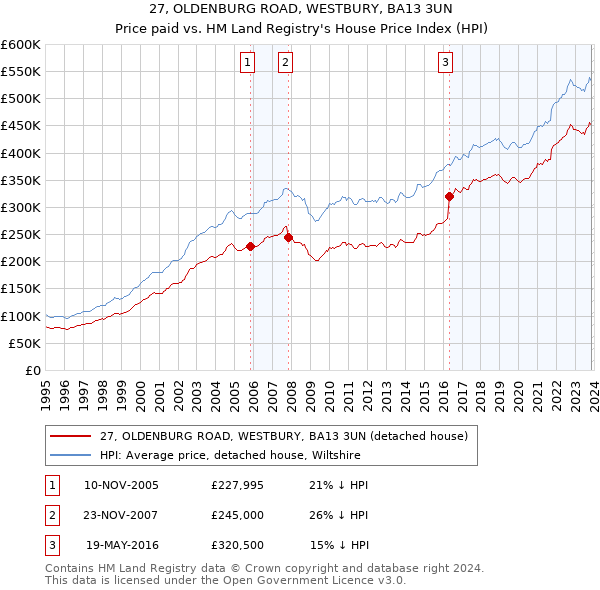 27, OLDENBURG ROAD, WESTBURY, BA13 3UN: Price paid vs HM Land Registry's House Price Index